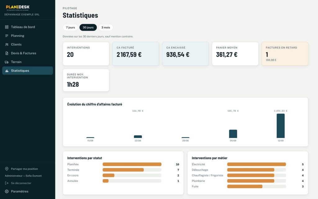 Statistiques de Planidesk : chiffre d’affaires facturé et encaissé, interventions par statut et par métier (données fictives)