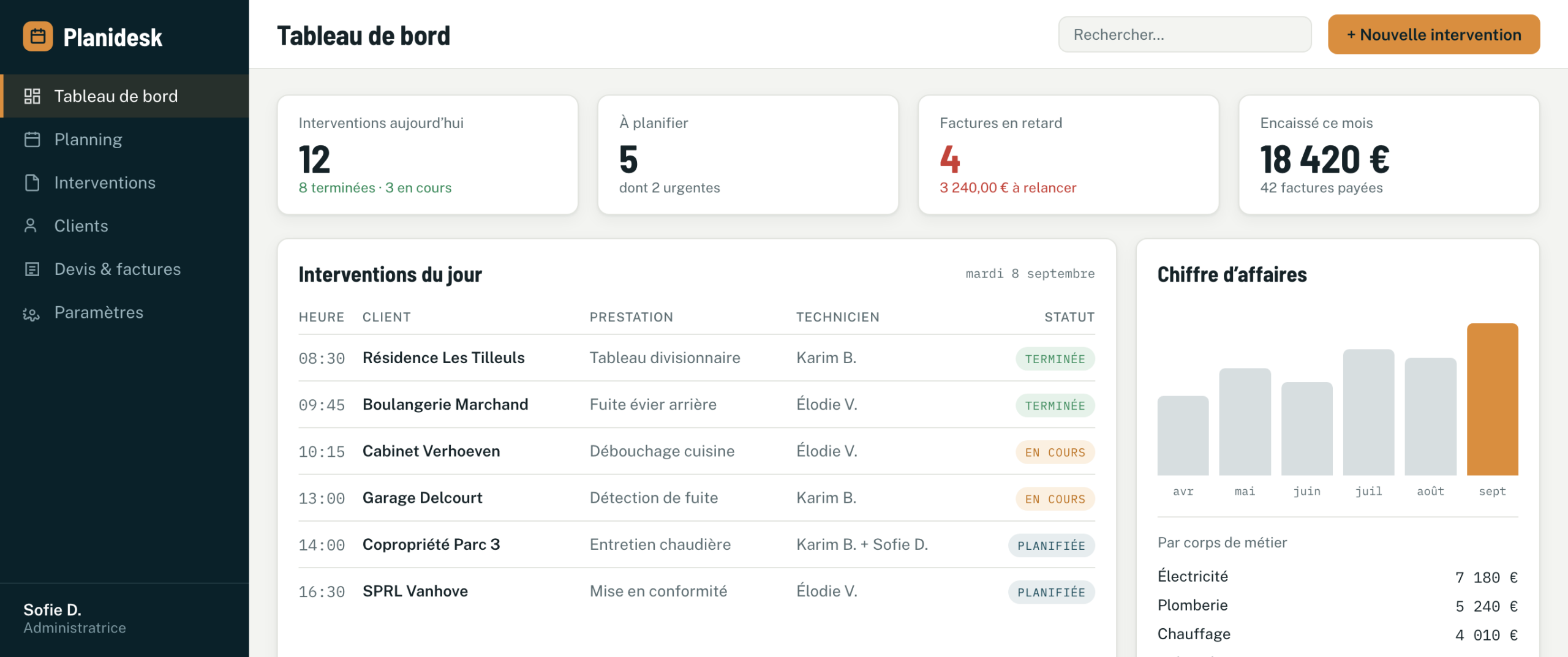 Tableau de bord Planidesk : interventions du jour, factures en retard, chiffre d’affaires du mois